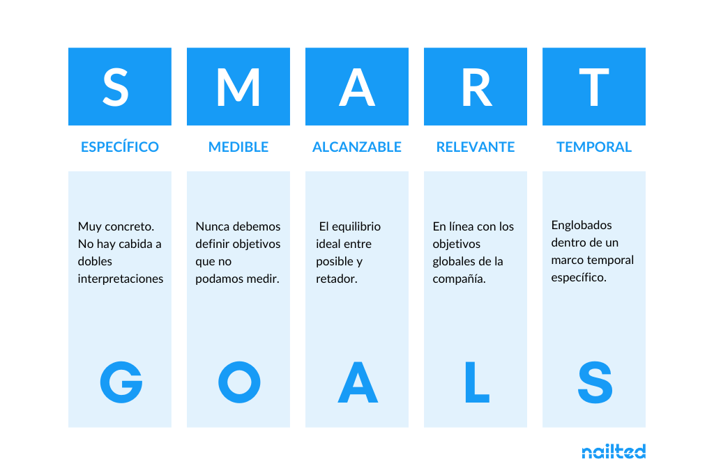 Objetivos SMART qué son cómo crearlos ejemplos y plantilla