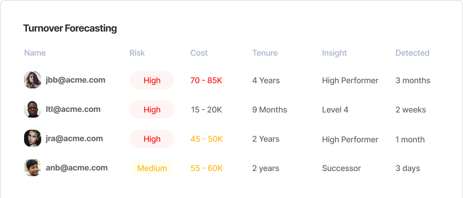 Turnover Forecasting