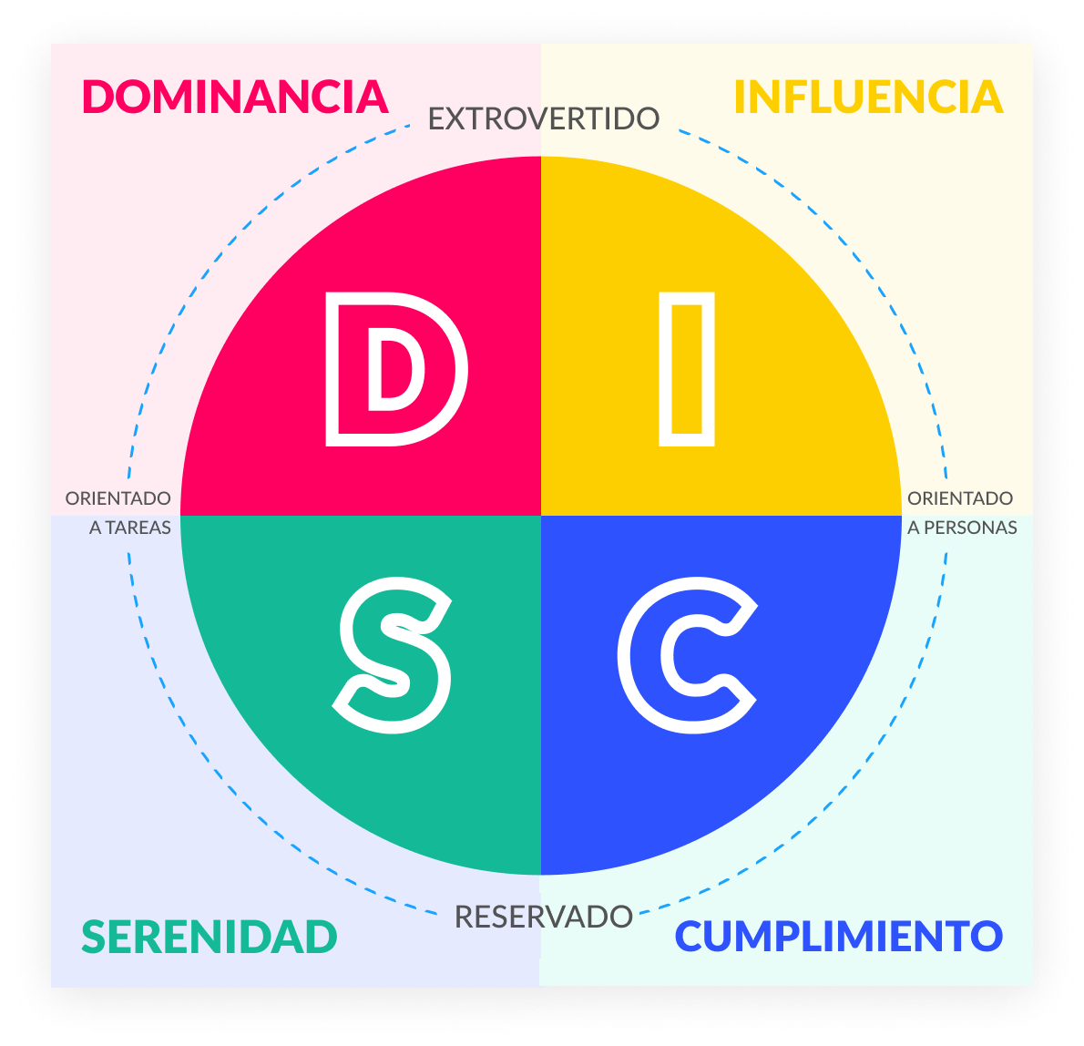 DISC chart