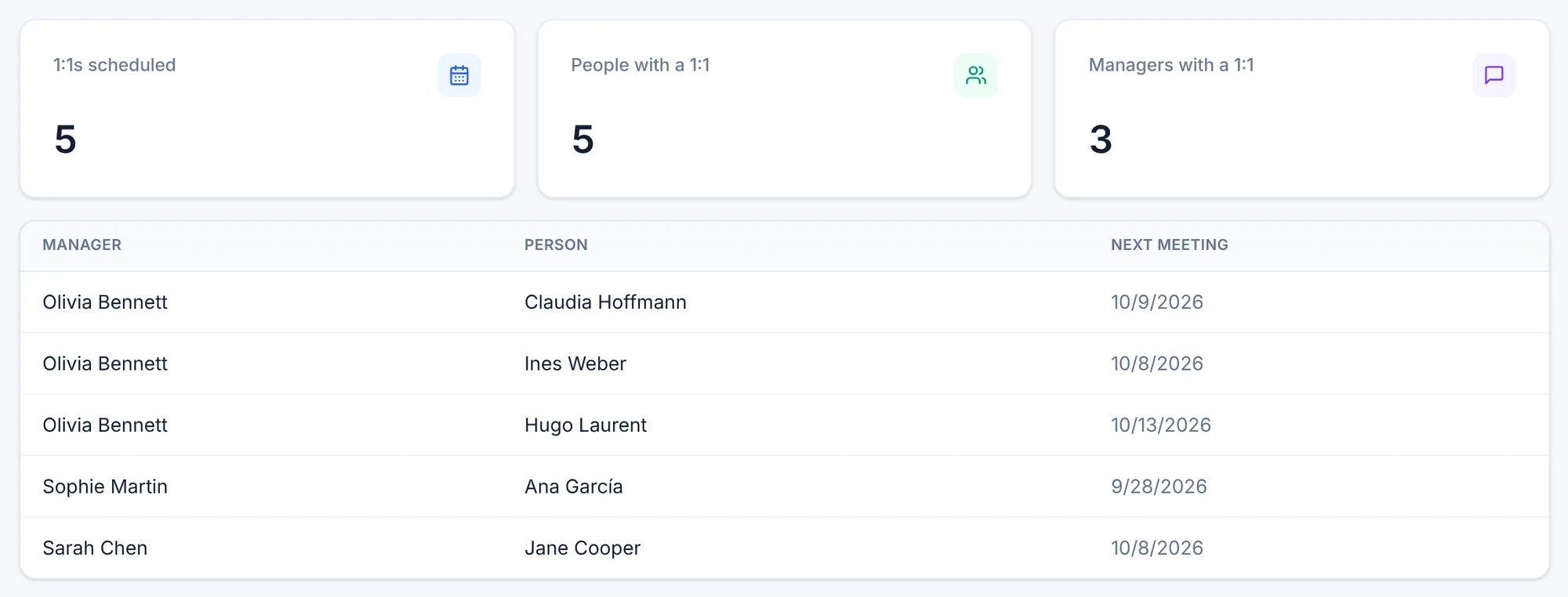 1:1 overview in Nailted: scheduled 1:1s, people and managers with a 1:1, and each person's next meeting