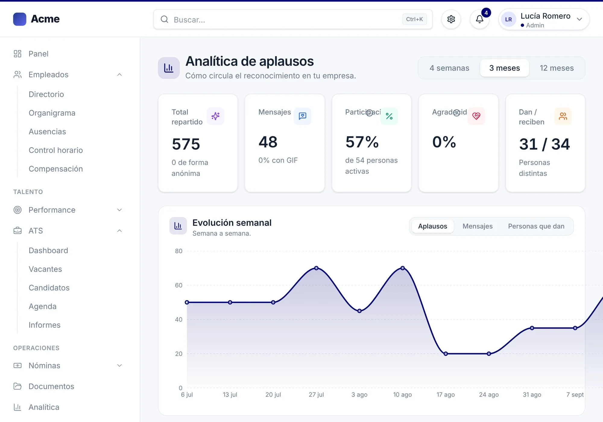 Analítica de aplausos en Nailted: aplausos repartidos, participación, evolución semanal y valores reconocidos