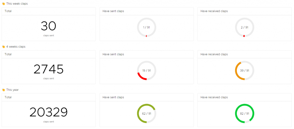 How to measure employee recognition with Nailted