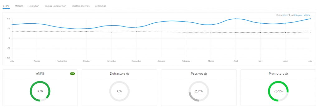 eNPS - employee net promoter score in Nailted