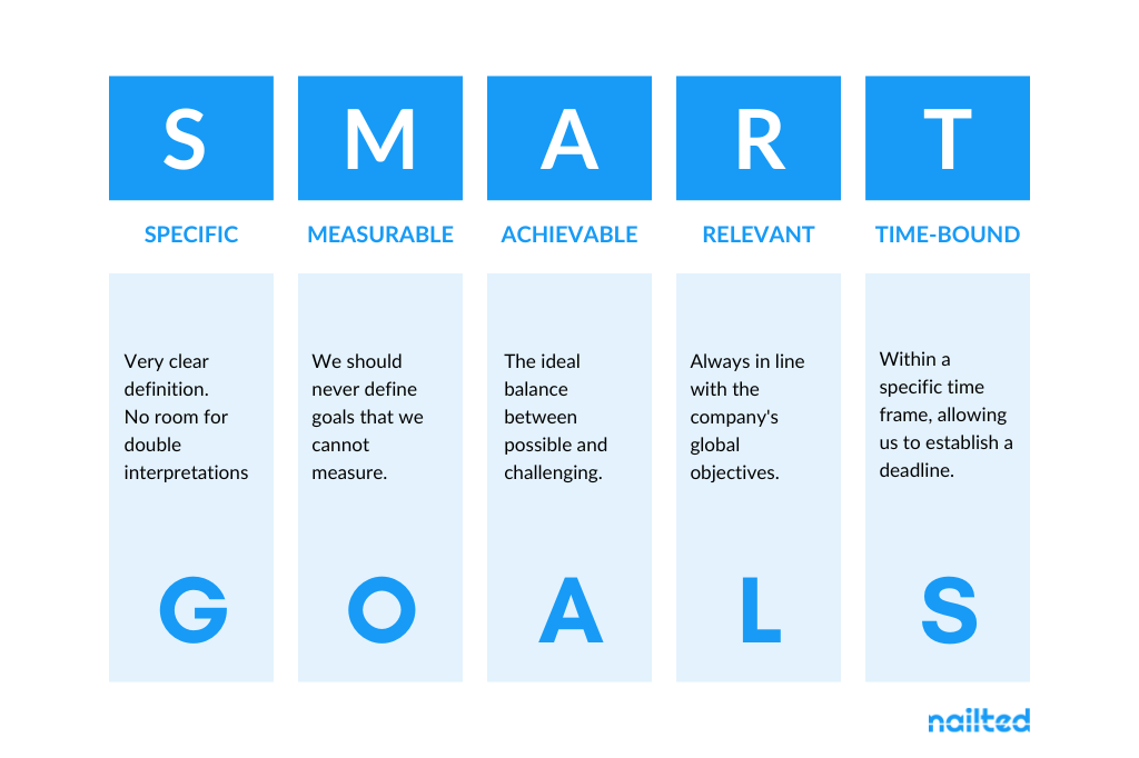 SMART Methodology for the creation of SMART goals