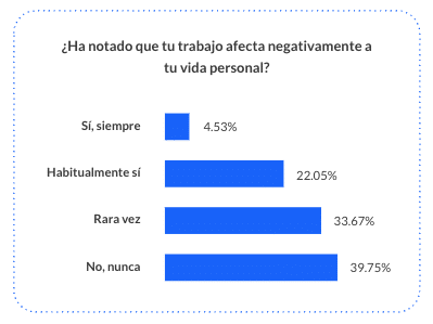 Gráfico Employee Experience Report 2026: ¿Has notado que tu trabajo afecta a tu vida personal?