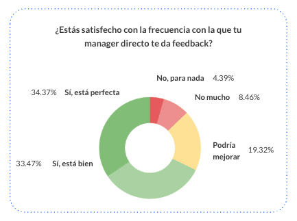 Gráfico Employee Experience Report 2026: ¿Estás satisfecho con la frecuencia con la que tu manager te da feedback?