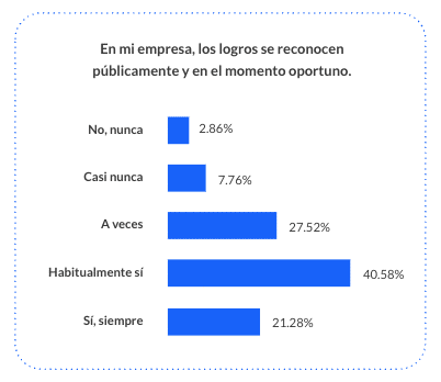 Gráfico Employee Experience Report 2026: En mi empresa los logros se reconocen públicamente y en el momento oportuno