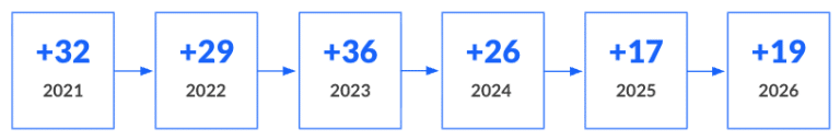 Datos del eNPS desde 2021 a 2026