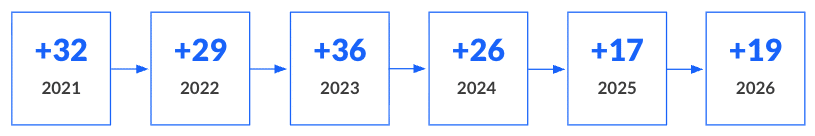 Datos del eNPS desde 2021 a 2026