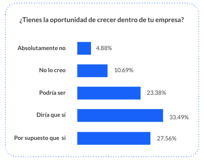 Gráfico Employee Experience Report 2026: ¿Tienes la oportunidad de crecer dentro de tu empresa?