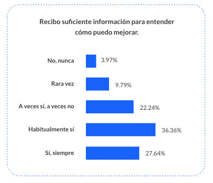 Gráfico Employee Experience Report 2026: Recibo suficiente feedback para saber cómo puedo mejorar