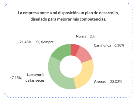 Gráfico Employee Experience Report 2026: La empresa pone a mi disposición un plan de desarrollo, diseñado para mejorar mis competencias
