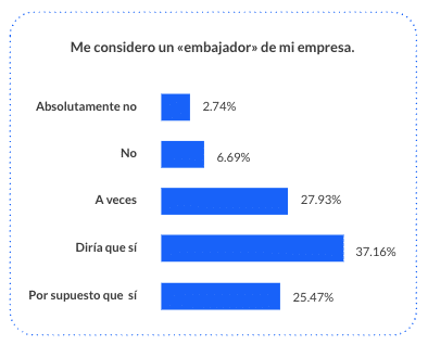 Gráfico Employee Experience Report 2026: Me considero embajador de mi empresa