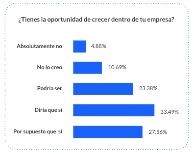 Gráfico Employee Experience Report 2026: Tienes la oportunidad de crecer dentro de tu empresa