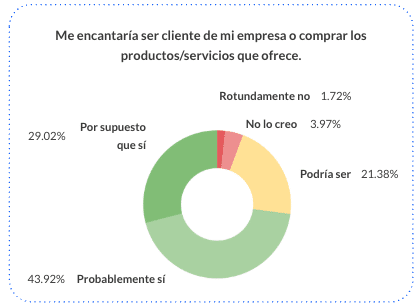 Gráfico Employee Experience Report 2026: Me encantaría ser cliente de mi empresa o comprar los productos/servicios que ofrece