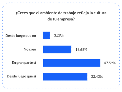 Gráfico Employee Experience Report 2026: ¿Crees que el ambiente de trabajo refleja la cultura de tu empresa?