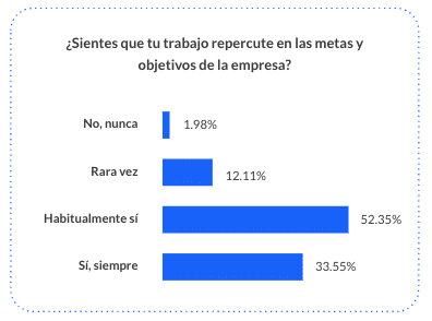 Gráfico Employee Experience Report 2026: ¿Sientes que tu trabajo repercute en las metas y objetivos de tu empresa?