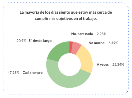Gráfico Employee Experience Report 2026: La mayoría de los días siento que estoy más cerca de cumplir mis objetivos en el trabajo.