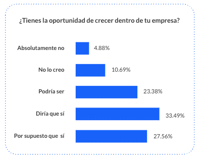 Gráfico Employee Experience Report 2026: ¿Tienes la oportunidad de crecer dentro de tu empresa?
