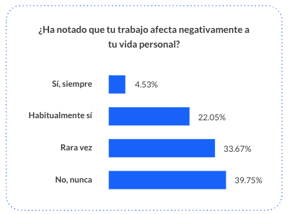 Gráfico Employee Experience Report 2026: ¿Ha notado que tu trabajo afecta negativamente a tu vida personal?