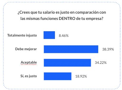Gráfico Employee Experience Report 2026: ¿Crees que tu salario es justo en comparación con las mismas funciones DENTRO de tu empresa?