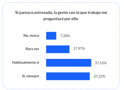 Gráfico Employee Experience Report 2026: Si parezco estresado, la gente con la que trabajo me preguntará por ello.