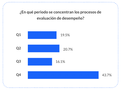 Gráfico Performance Management Report 2026: ¿En qué periodo se concentran los procesos de evaluación de desempeño?