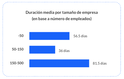 Gráfico Performance Management Report 2026: Duración media por tamaño de empresa (en base a número de empleados)