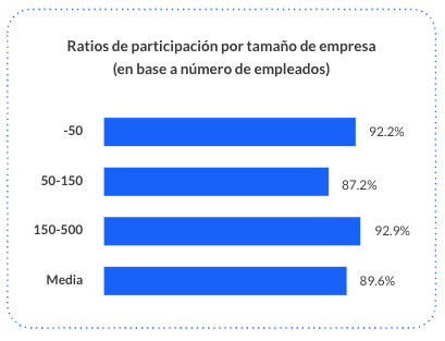 Gráfico Performance Management Report 2026: Ratios de participación por tamaño de empresa (en base a número de empleados)