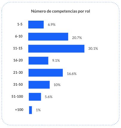 Gráfico Performance Management Report 2026: Número de competencias por rol