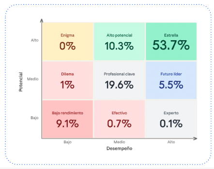 Gráfico Performance Management Report 2026: Benchmark 9-box o matriz de talento