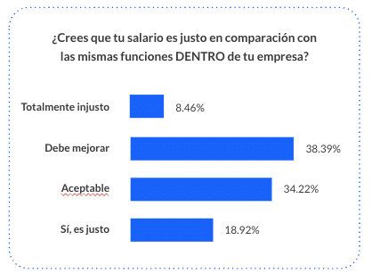 ¿Crees que tu salario es justo en comparación con las mismas funciones DENTRO de tu empresa?
