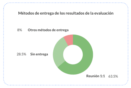 Métodos de entrega de los resultados de la evaluación
