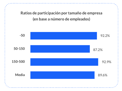 Ratios de participación por tamaño de empresa (en base a número de empleados)
