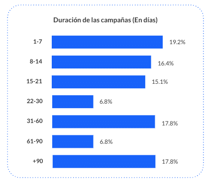 Duración de las campañas de evaluación de desempeño (En días)