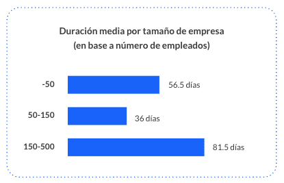 Duración media por tamaño de empresa (en base a número de empleados)